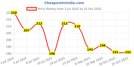 flipkart.com daily deals Women Orange, Green Potli daily deals Price History Graph from 3 Jul 2025 to 22 Oct 2025