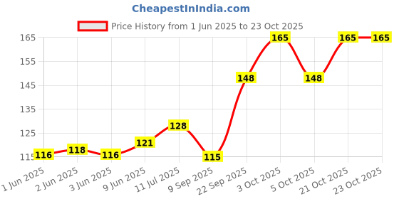 flipkart.com uas achyuta expert trading co Women Orange, Multicolor Potli uas achyuta expert trading co Price History Graph from 1 Jun 2025 to 23 Oct 2025