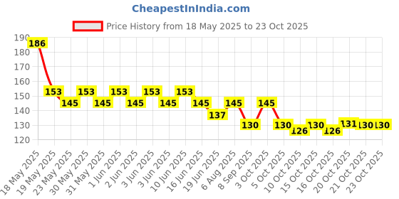 flipkart.com uas achyuta expert trading co Women Orange, Multicolor Potli uas achyuta expert trading co Price History Graph from 18 May 2025 to 21 Oct 2025