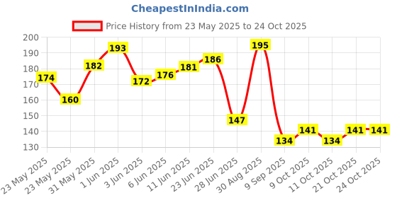 flipkart.com mayapuri Women Orange Potli mayapuri Price History Graph from 23 May 2025 to 21 Oct 2025
