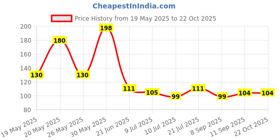 flipkart.com daily deals Women Orange Potli daily deals Price History Graph from 19 May 2025 to 22 Oct 2025