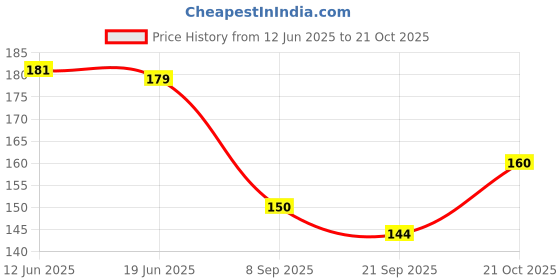flipkart.com radha's Women Orange Potli radha's Price History Graph from 12 Jun 2025 to 21 Oct 2025
