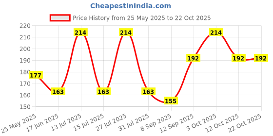 flipkart.com hare krishna food for soul Women Orange Potli hare krishna food for soul Price History Graph from 25 May 2025 to 22 Oct 2025