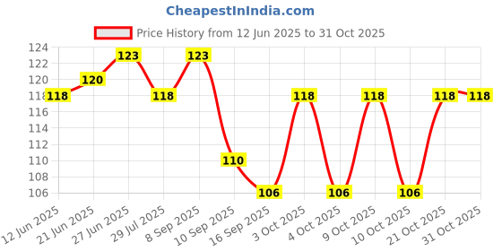 flipkart.com chaitanya Women Orange Potli chaitanya Price History Graph from 12 Jun 2025 to 30 Oct 2025
