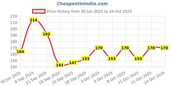flipkart.com uphaar Women Orange Potli uphaar Price History Graph from 30 Jun 2025 to 22 Oct 2025
