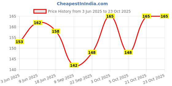 flipkart.com uas achyuta expert trading co Women Orange Potli uas achyuta expert trading co Price History Graph from 3 Jun 2025 to 23 Oct 2025