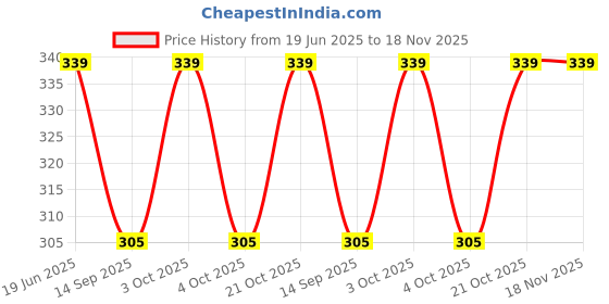 flipkart.com vig enterprises Women Orange Potli vig enterprises Price History Graph from 19 Jun 2025 to 18 Nov 2025