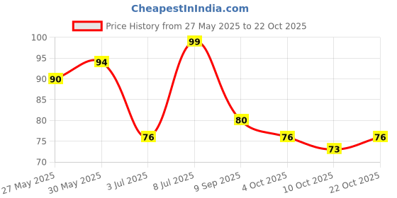 flipkart.com alankar shivay Women Orange Potli alankar shivay Price History Graph from 27 May 2025 to 22 Oct 2025