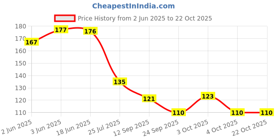 flipkart.com radha's Women Orange Potli radha's Price History Graph from 2 Jun 2025 to 22 Oct 2025