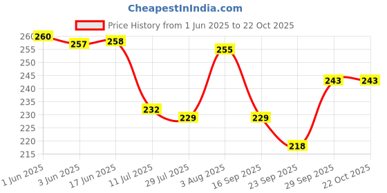 flipkart.com lookingfab Women Orange Potli lookingfab Price History Graph from 1 Jun 2025 to 21 Oct 2025