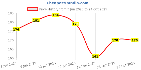 flipkart.com mayapuri Women Orange Potli mayapuri Price History Graph from 3 Jun 2025 to 22 Oct 2025