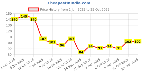 flipkart.com vinod handicrafts Women Orange Potli vinod handicrafts Price History Graph from 1 Jun 2025 to 24 Oct 2025