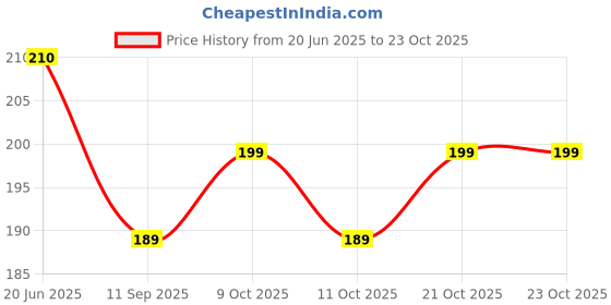 flipkart.com mayapuri Women Orange Potli mayapuri Price History Graph from 20 Jun 2025 to 22 Oct 2025