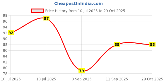 flipkart.com ruhi Women Orange Potli ruhi Price History Graph from 10 Jul 2025 to 29 Oct 2025