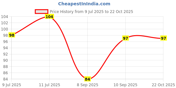 flipkart.com ruhi Women Orange Potli ruhi Price History Graph from 9 Jul 2025 to 22 Oct 2025