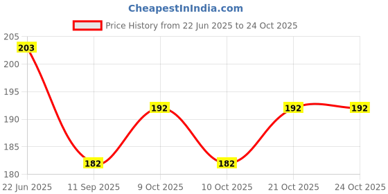 flipkart.com mayapuri Women Orange Potli mayapuri Price History Graph from 22 Jun 2025 to 22 Oct 2025