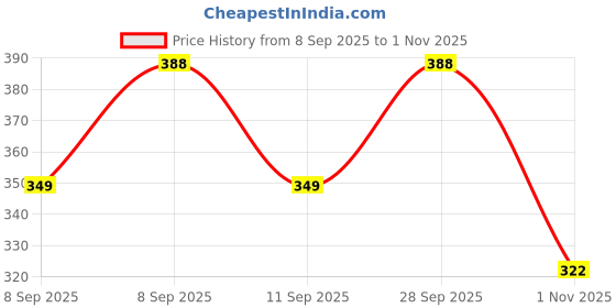 flipkart.com black wings Women Orange Shoulder Bag black wings Price History Graph from 8 Sep 2025 to 1 Nov 2025