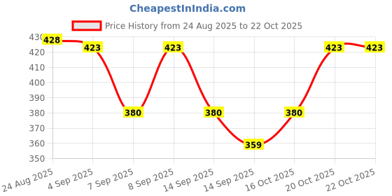 flipkart.com clovia fashion Women Orange Shoulder Bag clovia fashion Price History Graph from 24 Aug 2025 to 22 Oct 2025
