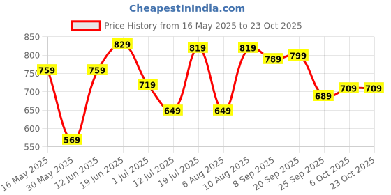 flipkart.com baggit Women Orange Tote baggit Price History Graph from 16 May 2025 to 22 Oct 2025