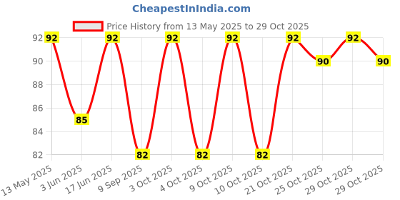 flipkart.com torppeza Women Orange, Yellow Potli torppeza Price History Graph from 13 May 2025 to 25 Oct 2025