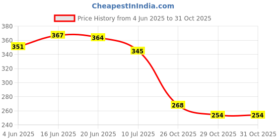 flipkart.com duosoft Women |Premium Look|Non Slip Lightweight|Bellies for Women|Dailywear|Bellies Shoes| Bellies Sandal duosoft Price History Graph from 4 Jun 2025 to 29 Oct 2025