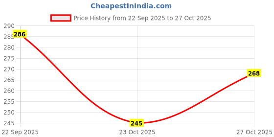 flipkart.com duosoft Women |Premium Look|Non Slip Lightweight|Bellies for Women|Dailywear|Bellies Shoes| Bellies Sandal duosoft Price History Graph from 22 Sep 2025 to 27 Oct 2025