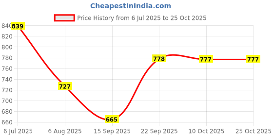 flipkart.com karaddi Women Ortho-Ease Anti-Sweat with Acupressure Wedges Sandal karaddi Price History Graph from 6 Jul 2025 to 25 Oct 2025