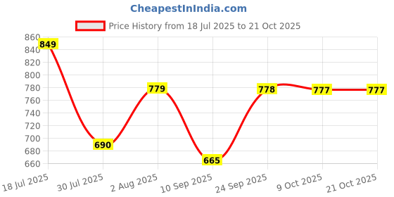 flipkart.com karaddi Women Ortho-Ease Anti-Sweat with Acupressure Wedges Sandal karaddi Price History Graph from 18 Jul 2025 to 21 Oct 2025