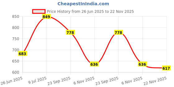 flipkart.com karaddi Women Ortho-Ease Anti-Sweat with Acupressure Wedges Sandal karaddi Price History Graph from 26 Jun 2025 to 22 Nov 2025