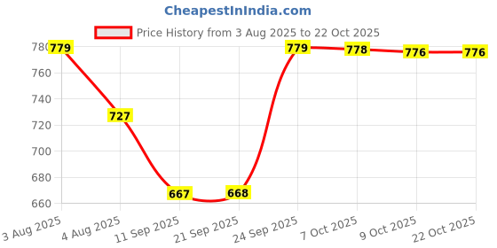 flipkart.com karaddi Women Ortho-Ease Anti-Sweat with Acupressure Wedges Sandal karaddi Price History Graph from 3 Aug 2025 to 21 Oct 2025