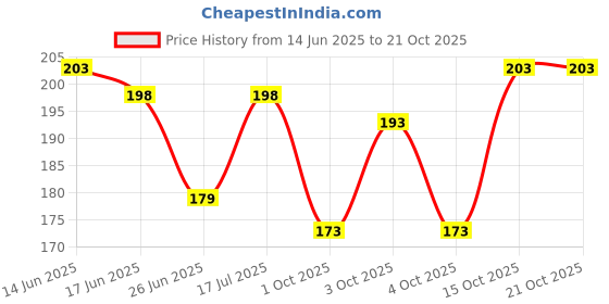 flipkart.com dishaa Women Over the Knee dishaa Price History Graph from 14 Jun 2025 to 21 Oct 2025