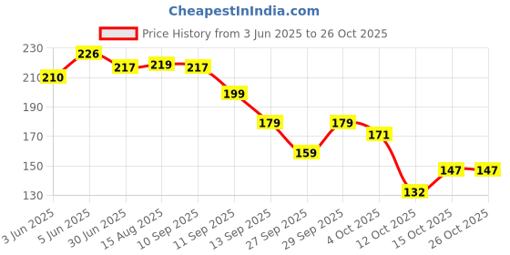 flipkart.com rossella Women Over the Knee rossella Price History Graph from 3 Jun 2025 to 24 Oct 2025