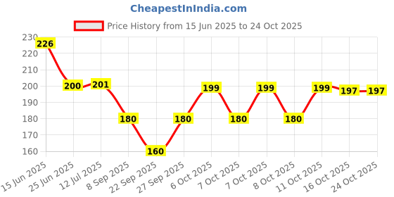 flipkart.com grilazza Women Over the Knee, Thigh grilazza Price History Graph from 15 Jun 2025 to 24 Oct 2025