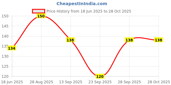 flipkart.com mattzig Women Over the Knee, Thigh mattzig Price History Graph from 18 Jun 2025 to 28 Oct 2025