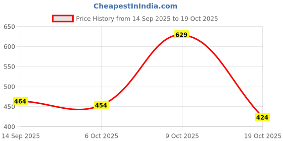 flipkart.com campus sutra Women Oversized Fit Checkered Spread Collar Casual Shirt campus sutra Price History Graph from 14 Sep 2025 to 19 Oct 2025