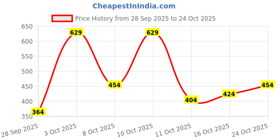 flipkart.com campus sutra Women Oversized Fit Checkered Spread Collar Casual Shirt campus sutra Price History Graph from 28 Sep 2025 to 24 Oct 2025