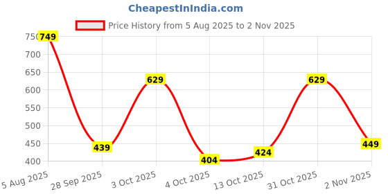 flipkart.com campus sutra Women Oversized Fit Checkered Spread Collar Casual Shirt campus sutra Price History Graph from 5 Aug 2025 to 2 Nov 2025