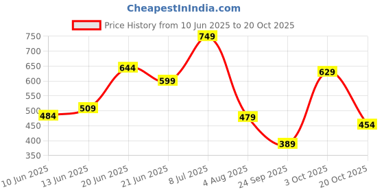 flipkart.com campus sutra Women Oversized Fit Checkered Spread Collar Casual Shirt campus sutra Price History Graph from 10 Jun 2025 to 20 Oct 2025