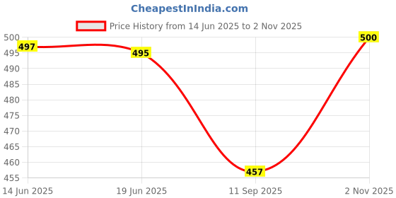 flipkart.com chimpaaanzee Women Oversized Fit Checkered Spread Collar Casual Shirt chimpaaanzee Price History Graph from 14 Jun 2025 to 2 Nov 2025