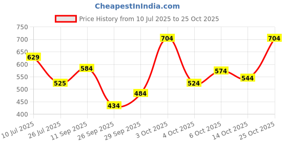 flipkart.com campus sutra Women Oversized Fit Checkered Spread Collar Casual Shirt campus sutra Price History Graph from 10 Jul 2025 to 25 Oct 2025