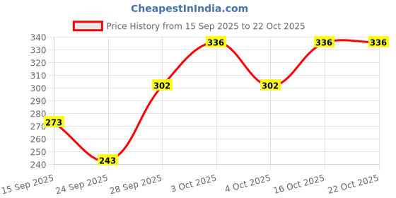 flipkart.com goriya Women Oversized Fit Checkered Spread Collar Casual Shirt goriya Price History Graph from 15 Sep 2025 to 21 Oct 2025