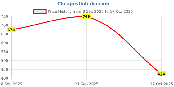 flipkart.com campus sutra Women Oversized Fit Checkered Spread Collar Casual Shirt campus sutra Price History Graph from 8 Sep 2025 to 17 Oct 2025