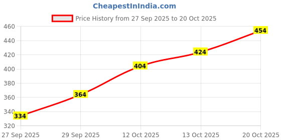 flipkart.com campus sutra Women Oversized Fit Checkered Spread Collar Casual Shirt campus sutra Price History Graph from 27 Sep 2025 to 20 Oct 2025