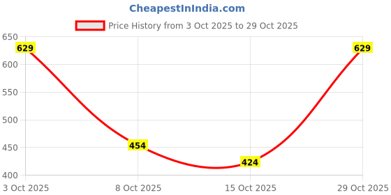 flipkart.com campus sutra Women Oversized Fit Checkered Spread Collar Casual Shirt campus sutra Price History Graph from 3 Oct 2025 to 29 Oct 2025