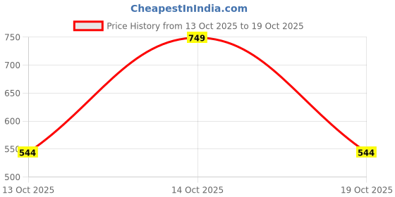 flipkart.com pinacolada Women Oversized Fit Dyed/Ombre Spread Collar Casual Shirt pinacolada Price History Graph from 13 Oct 2025 to 19 Oct 2025