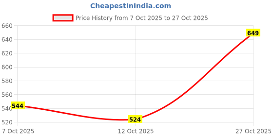 flipkart.com pinacolada Women Oversized Fit Floral Print Spread Collar Casual Shirt pinacolada Price History Graph from 7 Oct 2025 to 27 Oct 2025