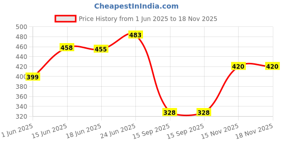 flipkart.com kotty Women Oversized Fit Printed Spread Collar Casual Shirt kotty Price History Graph from 1 Jun 2025 to 18 Nov 2025