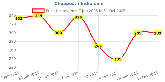 flipkart.com lahaba Women Oversized Fit Printed Spread Collar Casual Shirt lahaba Price History Graph from 7 Jun 2025 to 31 Oct 2025