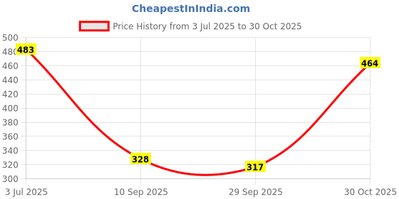 flipkart.com kotty Women Oversized Fit Printed Spread Collar Casual Shirt kotty Price History Graph from 3 Jul 2025 to 30 Oct 2025