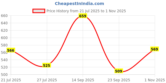 flipkart.com campus sutra Women Oversized Fit Printed Spread Collar Casual Shirt campus sutra Price History Graph from 21 Jul 2025 to 1 Nov 2025
